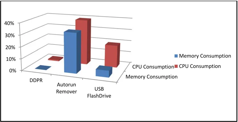 Figure 19:  System Resources Consumption By DDPR And Other Commercial. 