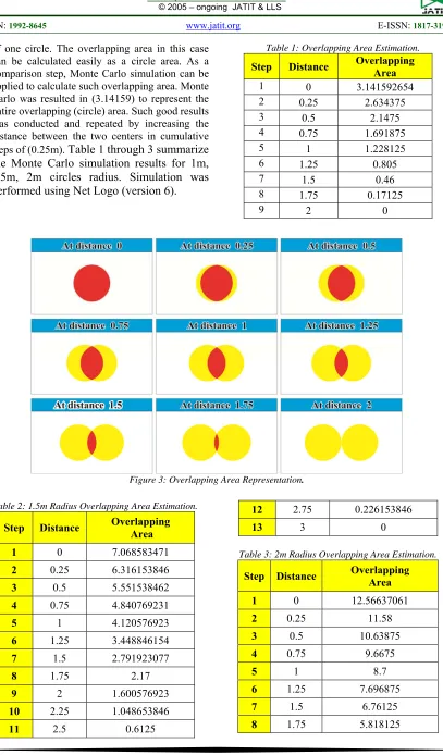 Table 2: 1.5m Radius Overlapping Area Estimation. 