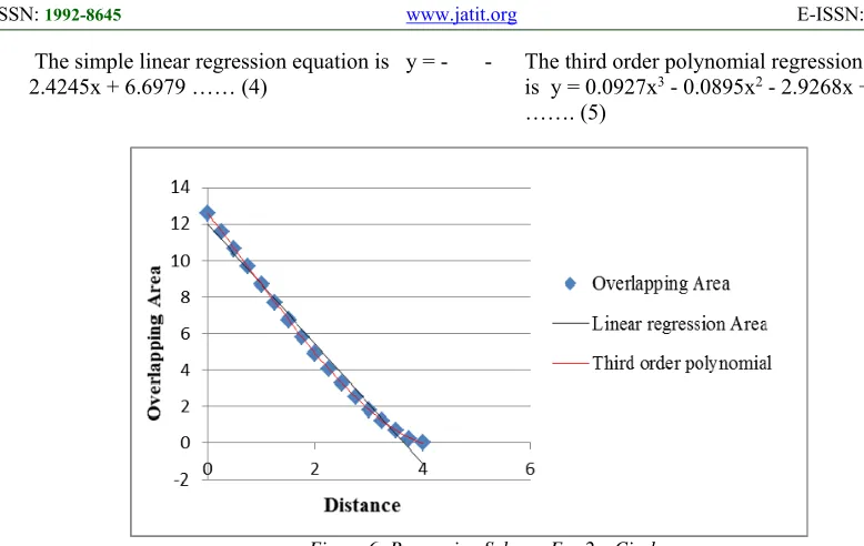 Figure 6: Regression Scheme For 2m Circle.