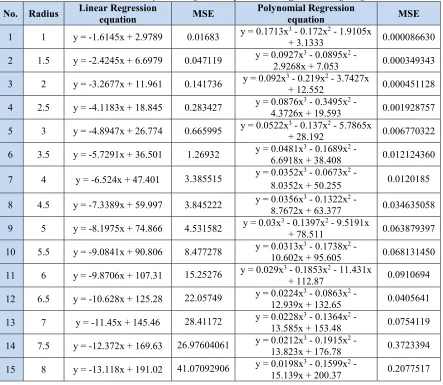 Table 5:  Linear And Polynomial Regression Equations For Different Sensing Ranges. 