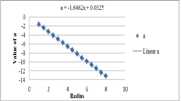 Figure 7 : Regression Plot For 15 A's And Radii. 