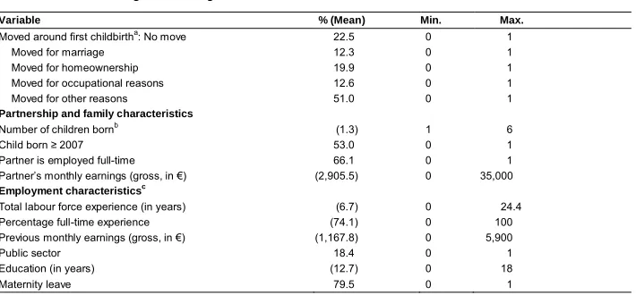 Table 1:Sample description