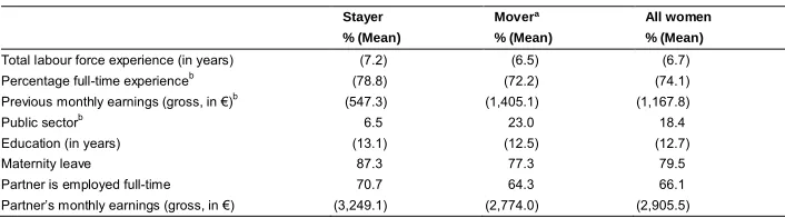 Table 2:Movers’ and stayers’ employment characteristics at first childbirth