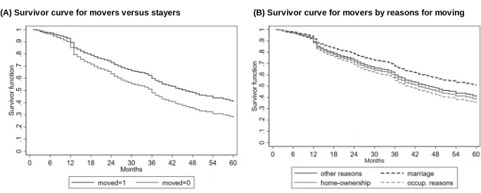 Figure 1: Estimated survivor curve for duration of absence from the labour
