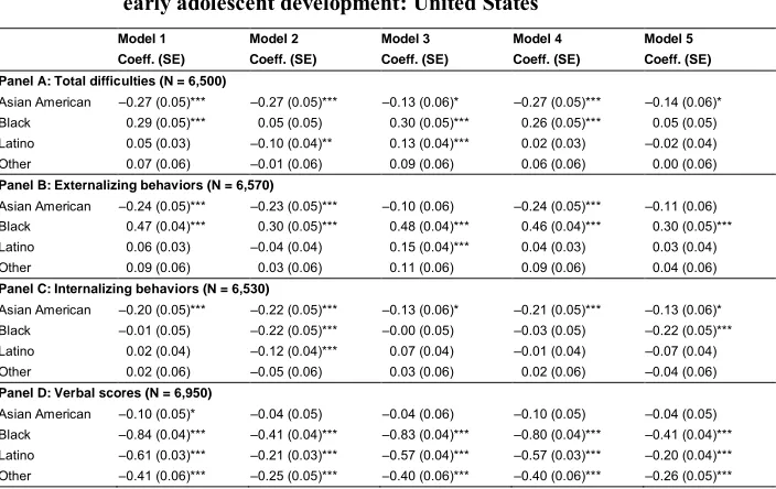 Table 4:Multivariate linear regressions predicting racial/ethnic inequalities inearly adolescent development: United States