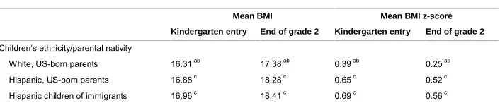 Table 2:Average BMI and group disparities in BMI at kindergarten entry