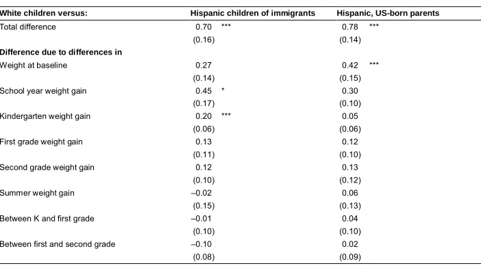Table 4:The contribution of school and summer weight gain to groupdifferences in weight by the end of second grade