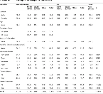 Table 1:Sample descriptive statistics