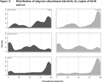 Figure 2: Distribution of migrant educational selectivity by region of birth