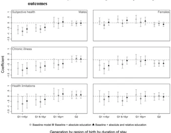 Figure 3: KHB logistic regression coefficients for migration status (generation