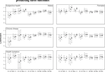 Figure 4: KHB logistic regression coefficients for migration status (generation,