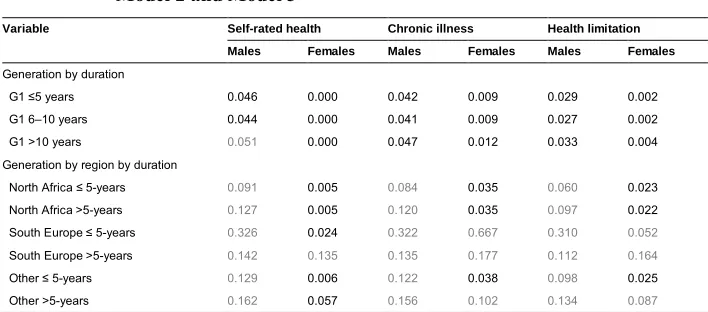 Table 2:KHB tests of difference in migration status coefficients between
