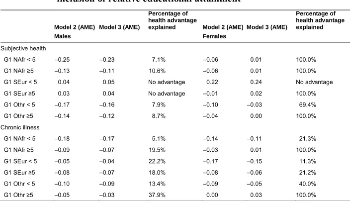 Table 3:Average marginal effects of migration status (duration of stay) in