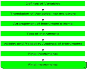 Figure 1: Stages of Alkin Model Instrument Development   (a)  Defines a variable In the development of Alkin model instruments, 