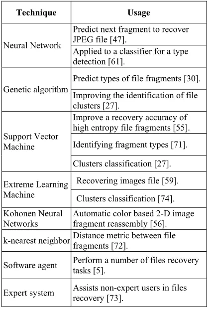 Table 1: The Artificial Intelligence in file recovery 