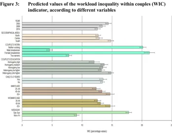 Figure 3: Predicted values of the workload inequality within couples (WIC)