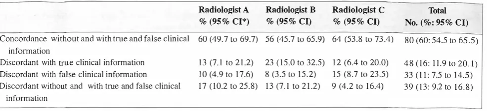 Table II. Changes made by the reader after knowledge of true clinical information in 100 sets of brain CT scans