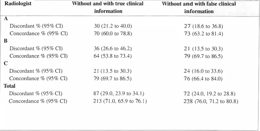 Table III. Changes made by reader after knowledge of false clinical information in 100 sets of brain CT scans