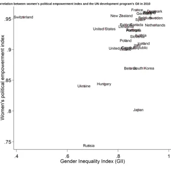 Figure A-1: Correlations between different gender indices (See supplemental filesfor input data and sources.)