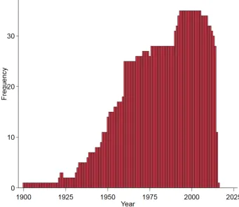 Figure A-2: Frequency of country-years in the data material
