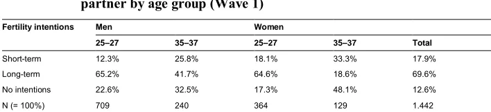 Table 1:Fertility intentions of men and women without children and a