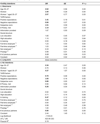 Table 2:Multinomial analysis of fertility intentions (cross-sectional; Wave 1)