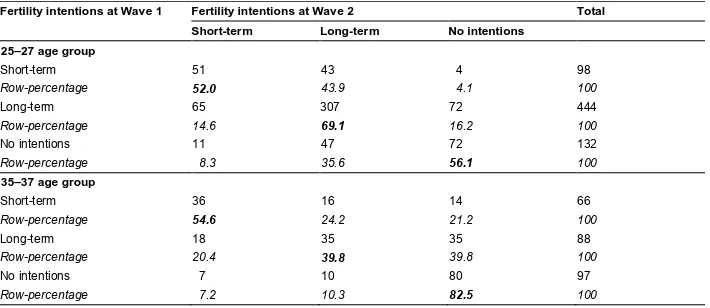 Table 3:Fertility intentions at Wave 1 and Wave 2