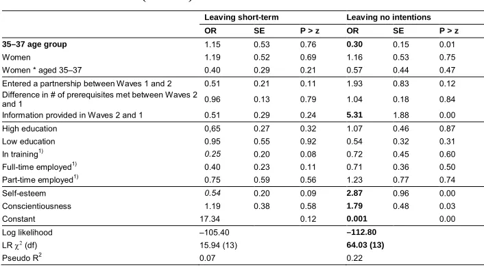 Table 4:Leaving the state of short-term fertility intentions (n = 164) and no