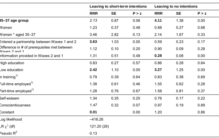 Table 5:Leaving the state of long-term fertility intentions (n = 532)