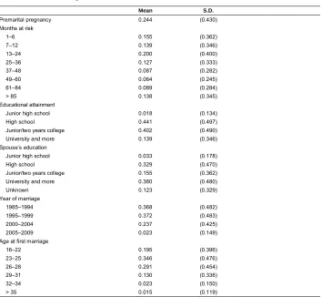 Table 1:Descriptive statistics