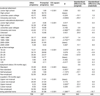 Table 2:Descriptive statistics for propensity score analysis