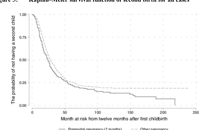Figure 2: Kaplan–Meier survival function of second birth for the cases