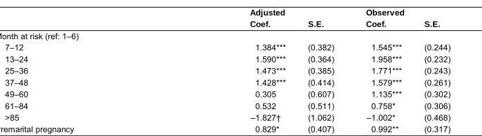 Table 3:Results of Discrete Time Logit Models