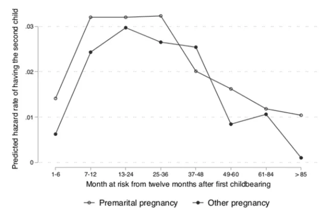 Figure 4: The predicted hazard rate of having the second child, premarital
