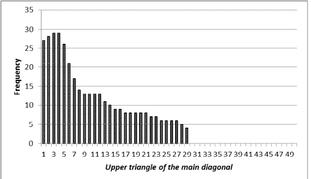 Figure 19: Feature Extraction on the lower triangle of the main diagonal for the test symbol