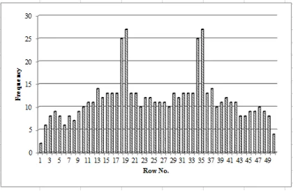 Figure 11: Feature Extraction on the upper triangle of the main diagonal. 