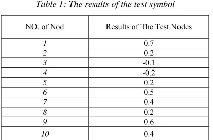 Table 1: The results of the test symbol 