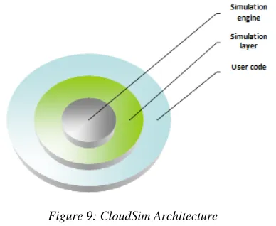 Figure 9: CloudSim Architecture 
