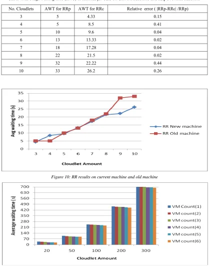 Figure 10: RR results on current machine and old machine