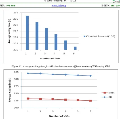 Figure 12: Average waiting time for 100 cloudlets run over different number of VMs using MRR
