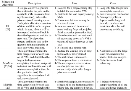 Table 1: Information about Job Scheduling Algorithms 