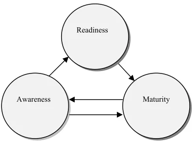 Figure 7. The relationship between Awareness, Readiness, and Maturity in IT Governance