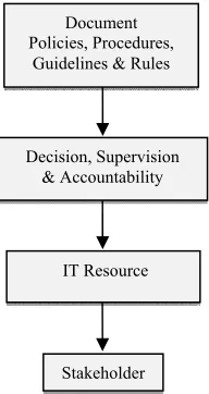 Figure 1. Activities in IT Governance.