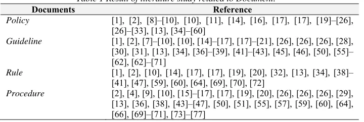 Table 1 Result of literature study related to Document. 