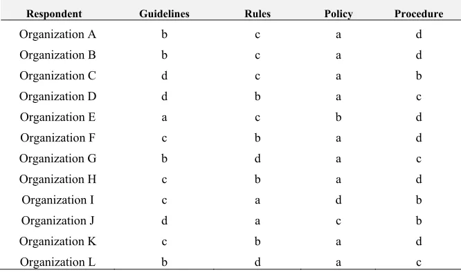 Table 3. Survey results of respondents priority order Document in IT Governance activities