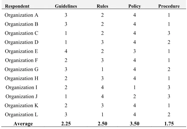 Table 4. Survey results of respondents priority order Documents that have been processed