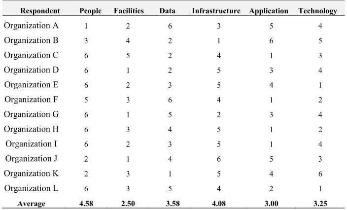 Table 6. Survey results of IT resources from respondents who have been processed. 