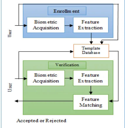 Figure 1 Enrollment of biometric system  