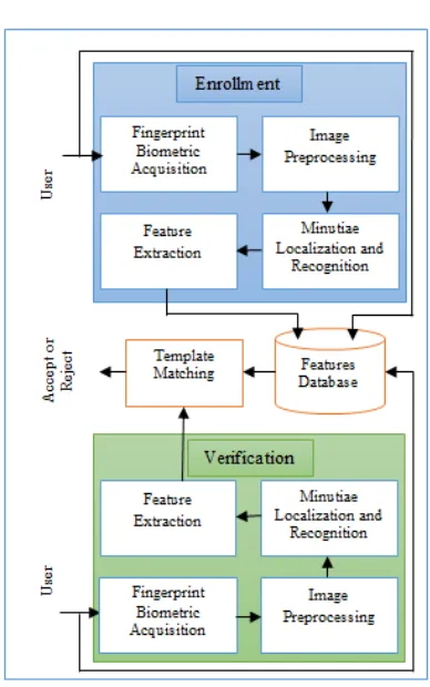 Figure 4 proposed fingerprint recognition approach  