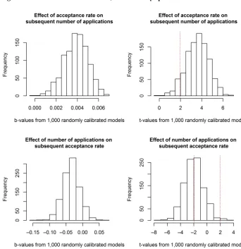 Figure 4:  Robustness tests with 1,000 randomly specified models